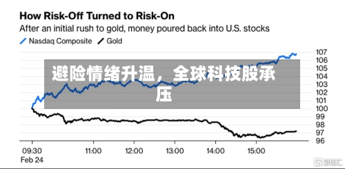 避险情绪升温，全球科技股承压