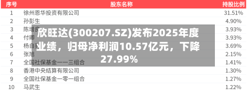 欣旺达(300207.SZ)发布2025年度业绩，归母净利润10.57亿元	，下降27.99%-第3张图片