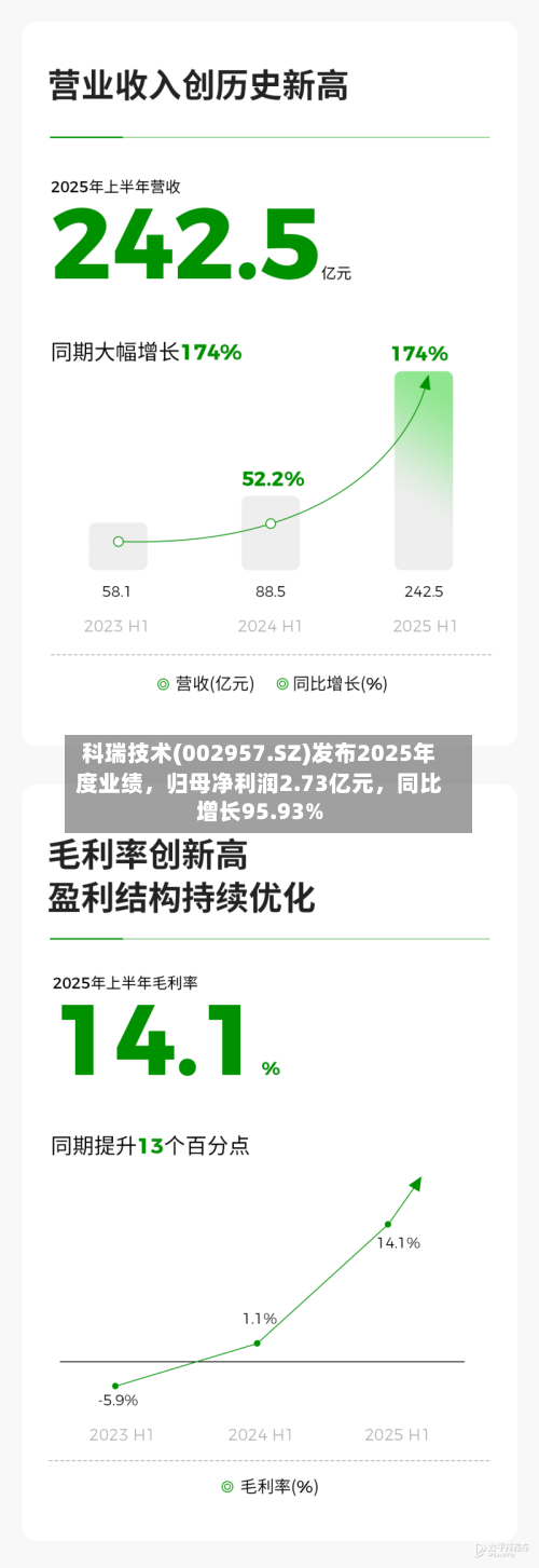 科瑞技术(002957.SZ)发布2025年度业绩，归母净利润2.73亿元，同比增长95.93%
