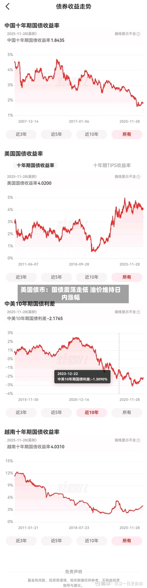 美国债市：国债震荡走低 油价维持日内涨幅