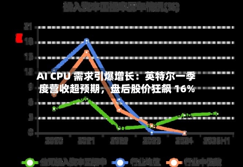 AI CPU 需求引爆增长：英特尔一季度营收超预期	，盘后股价狂飙 16%-第2张图片