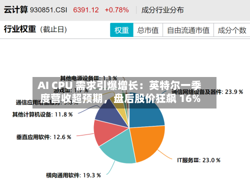 AI CPU 需求引爆增长：英特尔一季度营收超预期，盘后股价狂飙 16%-第3张图片