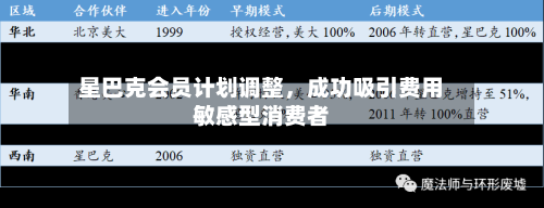 星巴克会员计划调整，成功吸引费用敏感型消费者-第2张图片