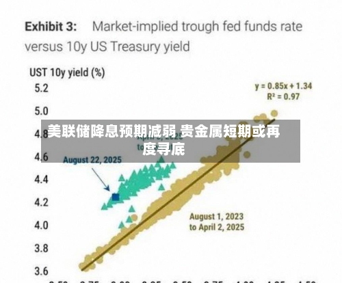 美联储降息预期减弱 贵金属短期或再度寻底