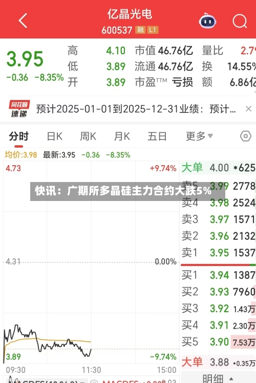 快讯：广期所多晶硅主力合约大跌5%