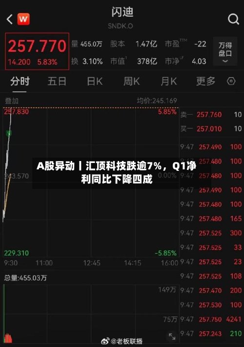 A股异动丨汇顶科技跌逾7%，Q1净利同比下降四成