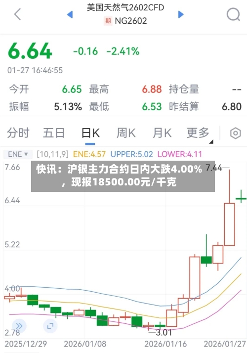 快讯：沪银主力合约日内大跌4.00%，现报18500.00元/千克
