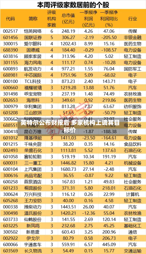 英特尔公布财报后 多家机构上调其目标价