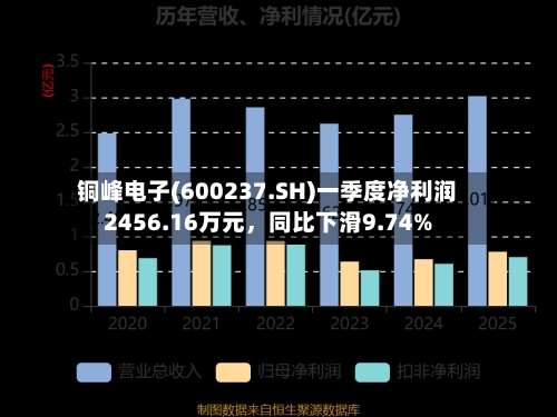 铜峰电子(600237.SH)一季度净利润2456.16万元，同比下滑9.74%