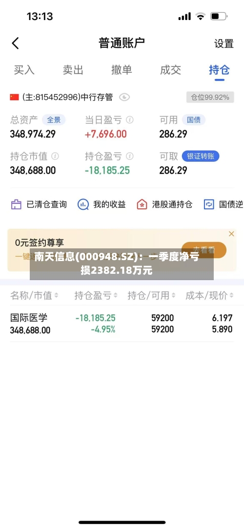 南天信息(000948.SZ)：一季度净亏损2382.18万元