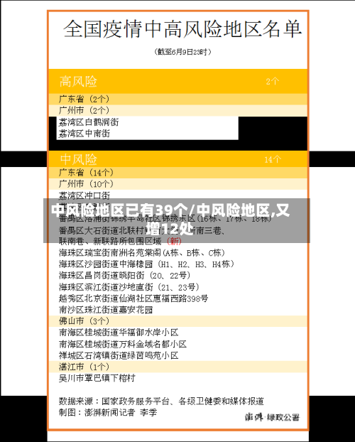 中风险地区已有39个/中风险地区,又增12处-第3张图片