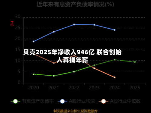 贝壳2025年净收入946亿 联合创始人再捐年薪-第3张图片