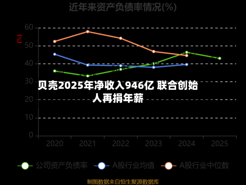 贝壳2025年净收入946亿 联合创始人再捐年薪