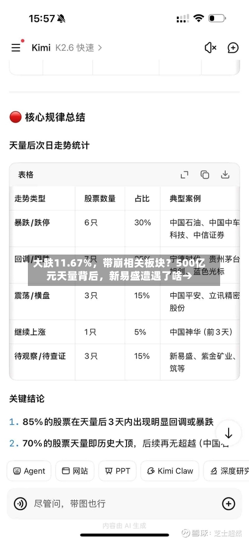 大跌11.67%，带崩相关板块？500亿元天量背后，新易盛遭遇了啥→