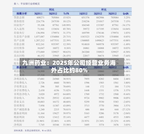 九洲药业：2025年公司经营业务海外占比约80%