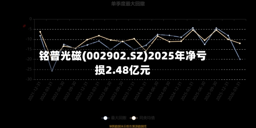 铭普光磁(002902.SZ)2025年净亏损2.48亿元