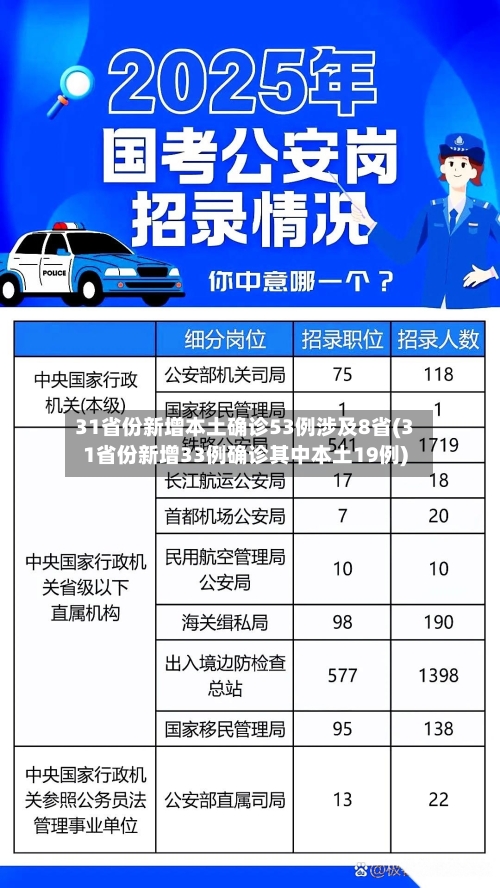 31省份新增本土确诊53例涉及8省(31省份新增33例确诊其中本土19例)