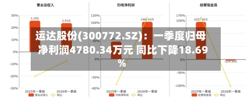 运达股份(300772.SZ)：一季度归母净利润4780.34万元 同比下降18.69%