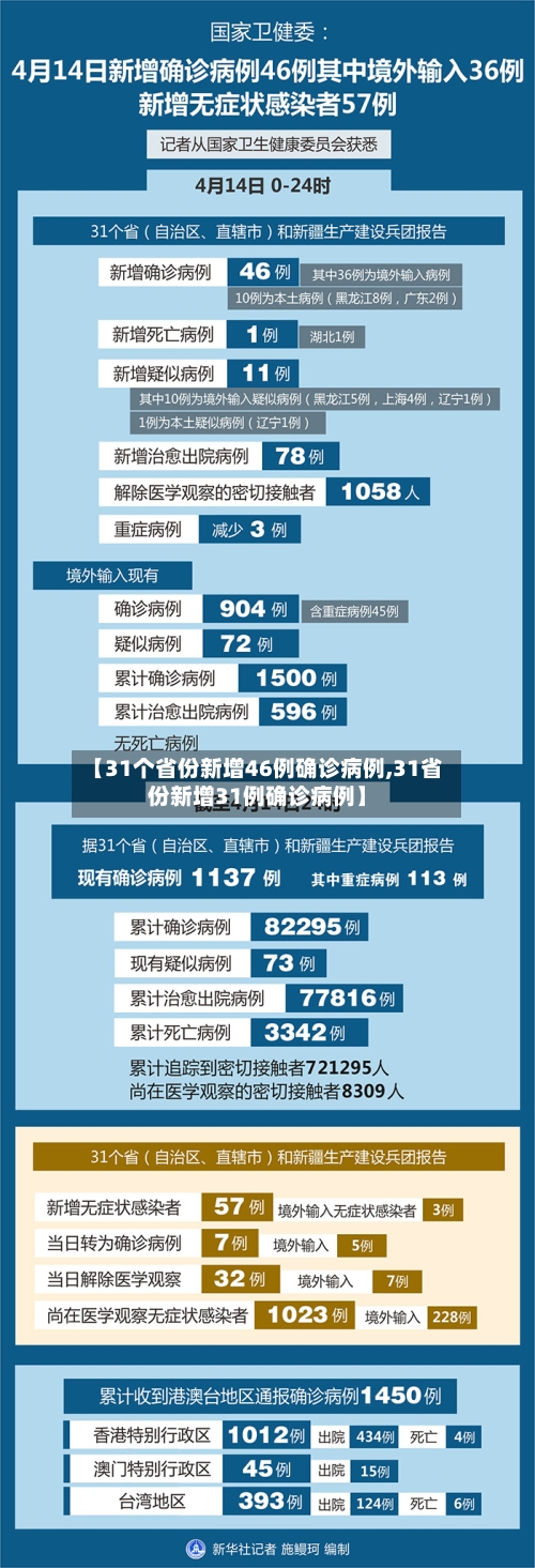 【31个省份新增46例确诊病例,31省份新增31例确诊病例】