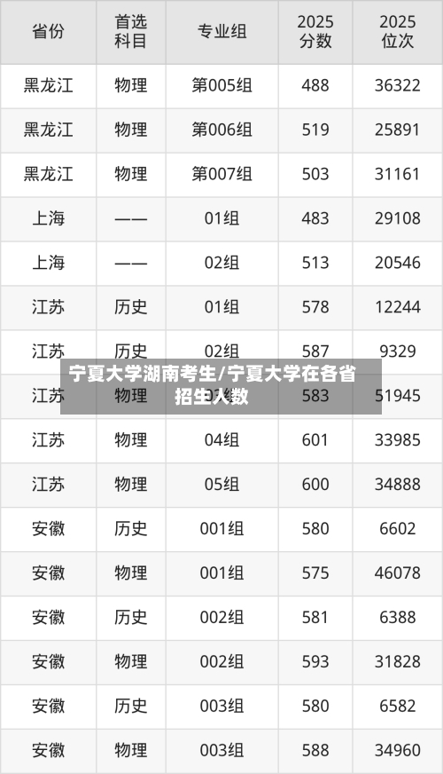 宁夏大学湖南考生/宁夏大学在各省招生人数-第3张图片