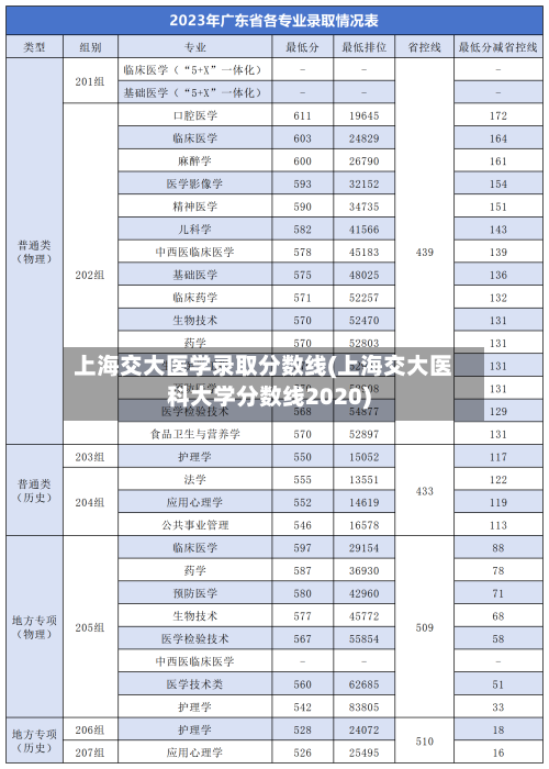 上海交大医学录取分数线(上海交大医科大学分数线2020)-第2张图片