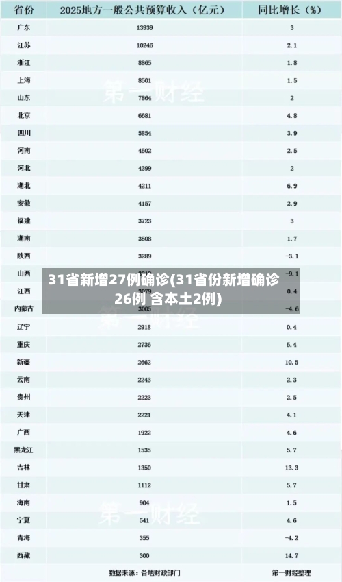 31省新增27例确诊(31省份新增确诊26例 含本土2例)-第3张图片