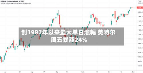 创1987年以来最大单日涨幅 英特尔周五暴涨24%