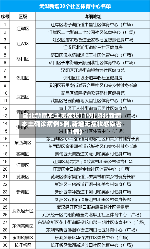 湖北新增本土无症状11例(湖北新增本土确诊病例5例,新增无症状感染者11例)