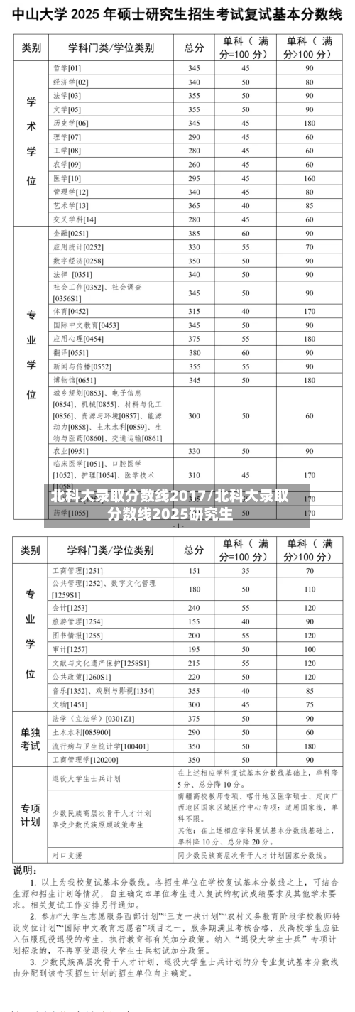 北科大录取分数线2017/北科大录取分数线2025研究生