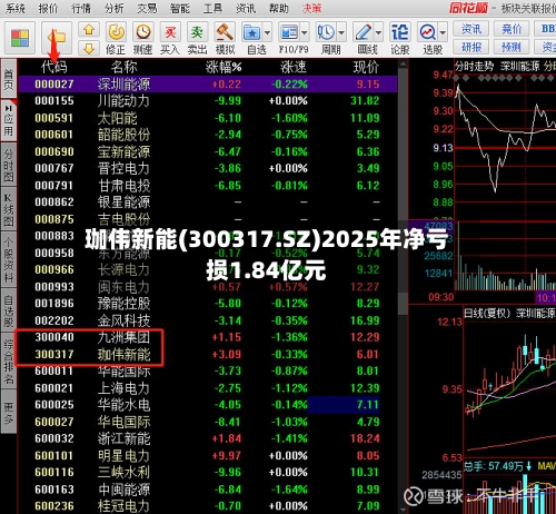 珈伟新能(300317.SZ)2025年净亏损1.84亿元