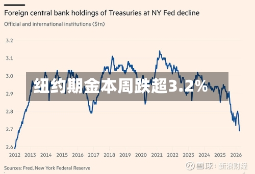 纽约期金本周跌超3.2%