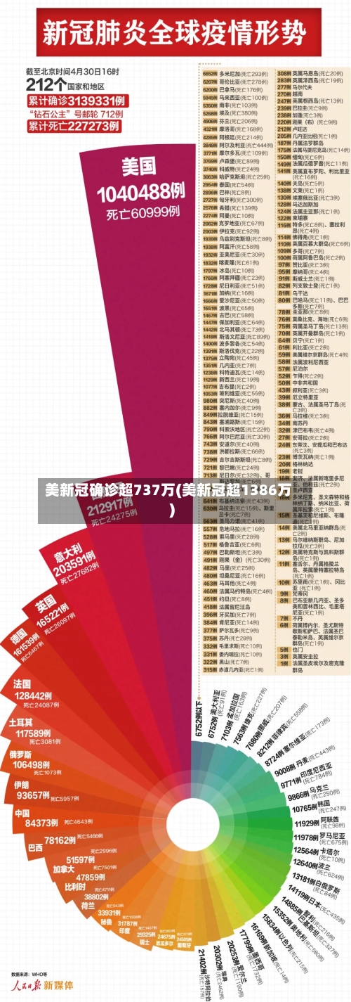 美新冠确诊超737万(美新冠超1386万)-第3张图片