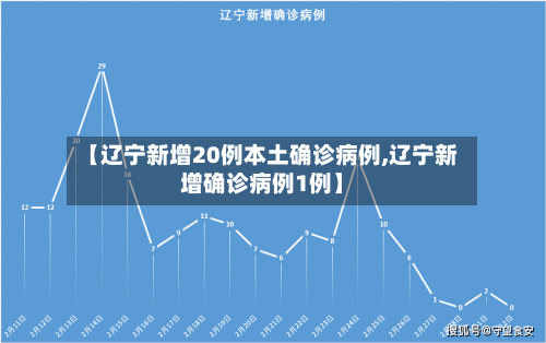 【辽宁新增20例本土确诊病例,辽宁新增确诊病例1例】-第2张图片