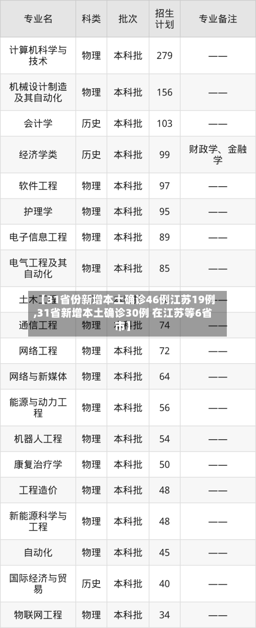 【31省份新增本土确诊46例江苏19例,31省新增本土确诊30例 在江苏等6省市】