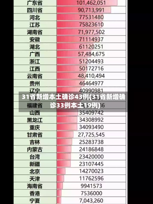 31省新增本土确诊43例(31省新增确诊33例本土19例)-第3张图片