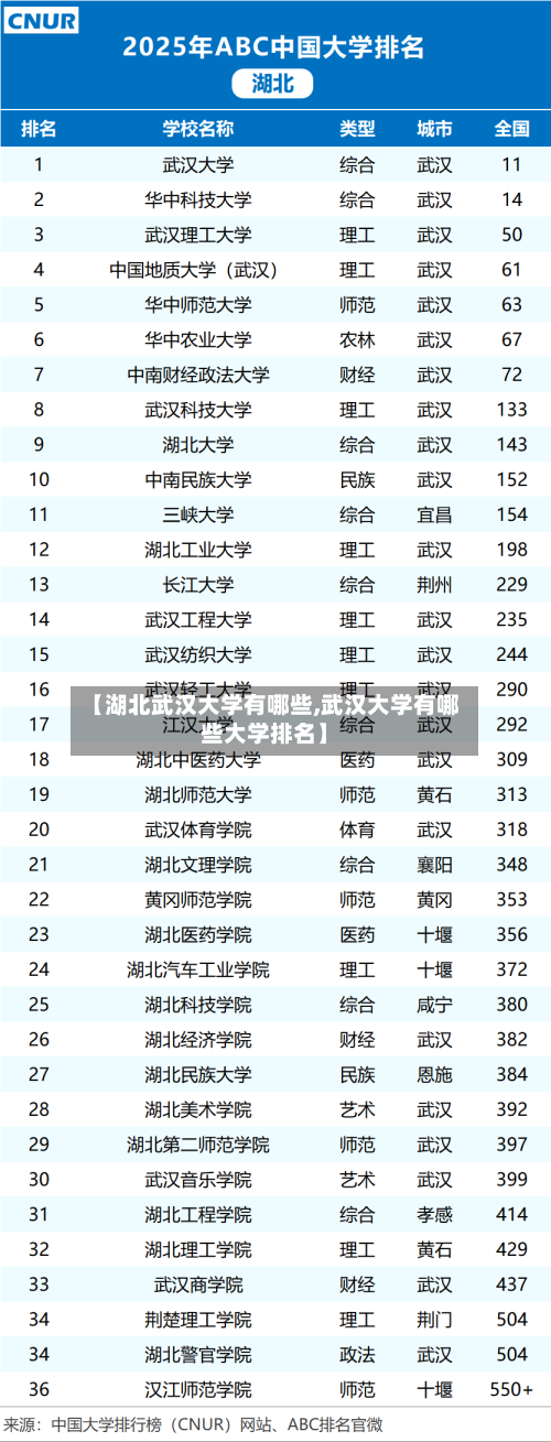 【湖北武汉大学有哪些,武汉大学有哪些大学排名】
