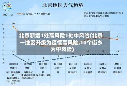 北京新增1处高风险1处中风险(北京一地区升级为疫情高风险,10个街乡为中风险)