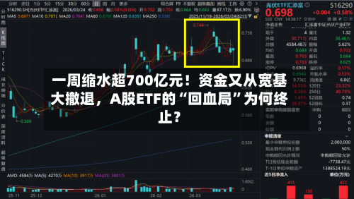 一周缩水超700亿元！资金又从宽基大撤退	，A股ETF的“回血局”为何终止？-第3张图片