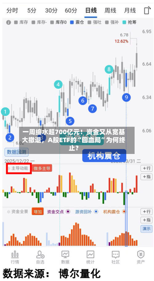 一周缩水超700亿元！资金又从宽基大撤退，A股ETF的“回血局	”为何终止？-第2张图片