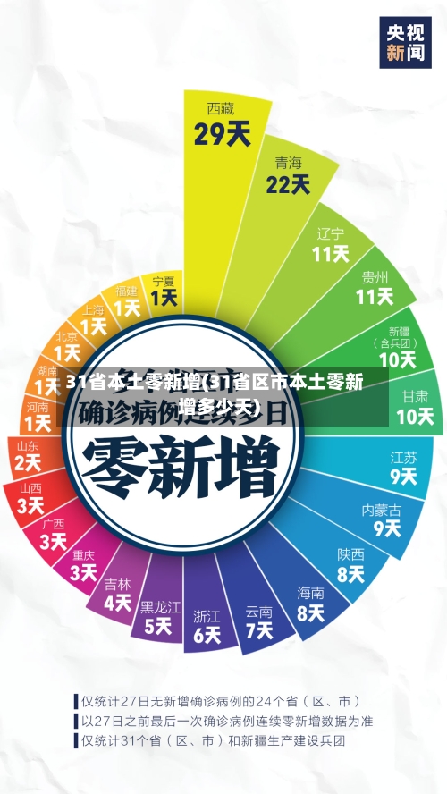 31省本土零新增(31省区市本土零新增多少天)