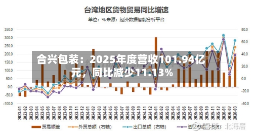 合兴包装：2025年度营收101.94亿元，同比减少11.13%-第2张图片