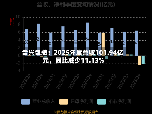 合兴包装：2025年度营收101.94亿元，同比减少11.13%-第3张图片