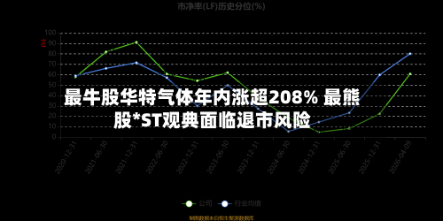 最牛股华特气体年内涨超208% 最熊股*ST观典面临退市风险-第3张图片