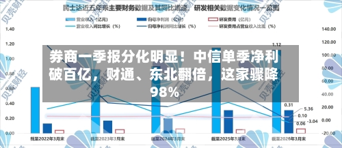 券商一季报分化明显！中信单季净利破百亿	，财通、东北翻倍，这家骤降98%-第2张图片