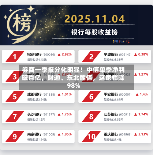 券商一季报分化明显！中信单季净利破百亿，财通、东北翻倍，这家骤降98%-第3张图片