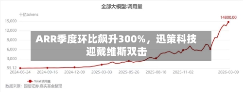 ARR季度环比飙升300%，迅策科技迎戴维斯双击