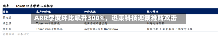 ARR季度环比飙升300%	，迅策科技迎戴维斯双击-第2张图片