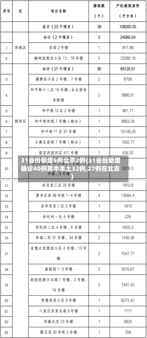 31省份新增5例北京2例(31省份新增确诊40例其中本土32例,27例在北京)