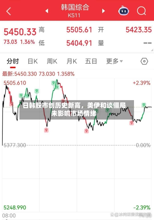 日韩股市创历史新高，美伊和谈僵局未影响市场情绪-第3张图片