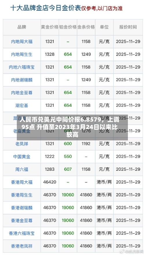 人民币兑美元中间价报6.8579，上调95点 升值至2023年3月24日以来比较高！-第2张图片